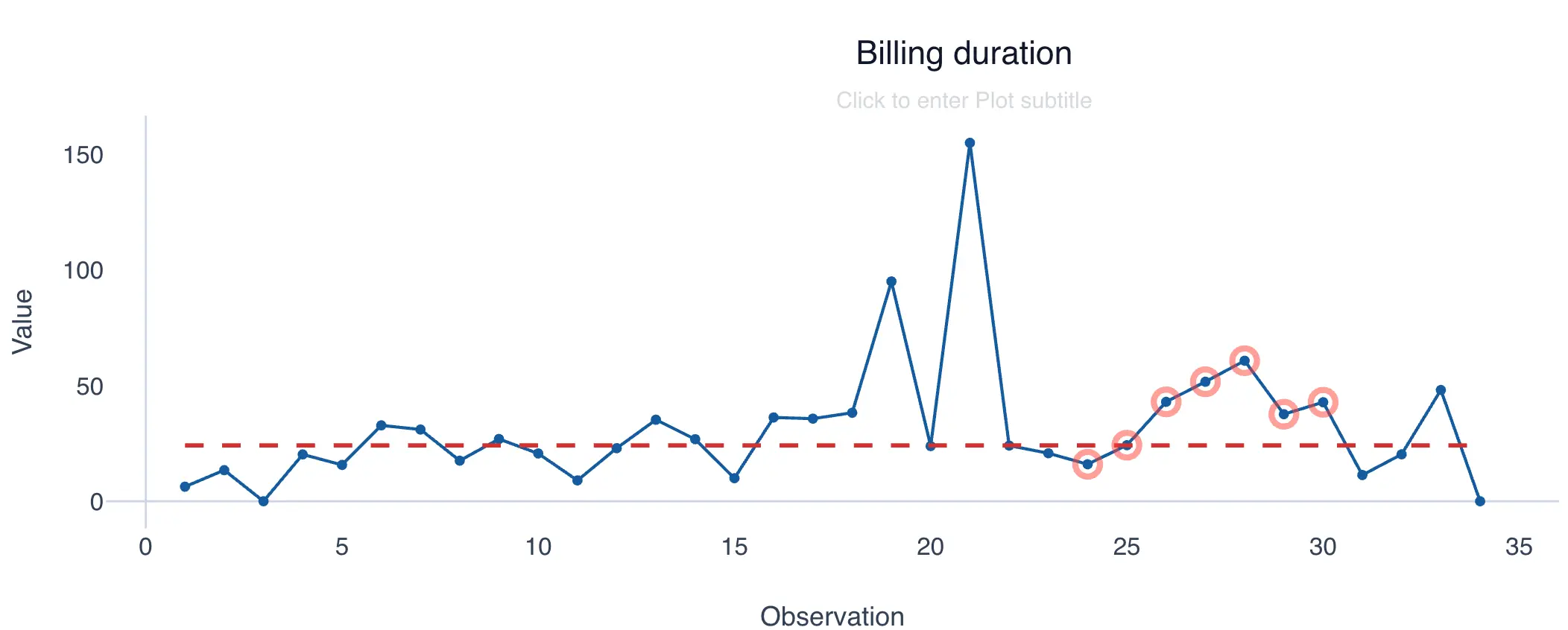Example of a run chart